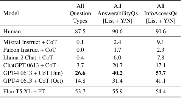 Figure 2 for FANToM: A Benchmark for Stress-testing Machine Theory of Mind in Interactions