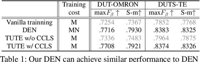 Figure 2 for Pixel is All You Need: Adversarial Trajectory-Ensemble Active Learning for Salient Object Detection