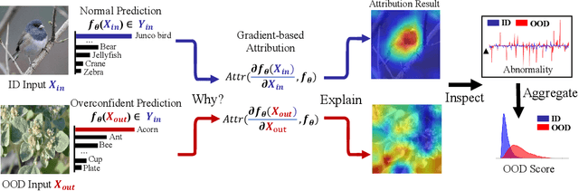 Figure 1 for GAIA: Delving into Gradient-based Attribution Abnormality for Out-of-distribution Detection