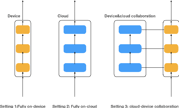 Figure 1 for SPA: Towards A Computational Friendly Cloud-Base and On-Devices Collaboration Seq2seq Personalized Generation