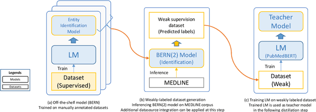 Figure 2 for Biomedical NER for the Enterprise with Distillated BERN2 and the Kazu Framework