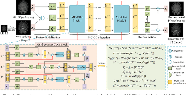 Figure 3 for Deep Unfolding Convolutional Dictionary Model for Multi-Contrast MRI Super-resolution and Reconstruction