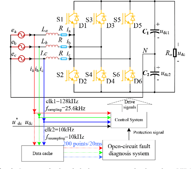 Figure 2 for Data-driven design of fault diagnosis for three-phase PWM rectifier using random forests technique with transient synthetic features