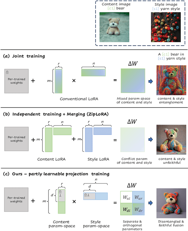 Figure 3 for Break-for-Make: Modular Low-Rank Adaptations for Composable Content-Style Customization