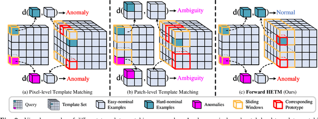 Figure 3 for Hard Nominal Example-aware Template Mutual Matching for Industrial Anomaly Detection