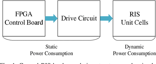 Figure 1 for Static Power Consumption Modeling and Measurement of Reconfigurable Intelligent Surfaces