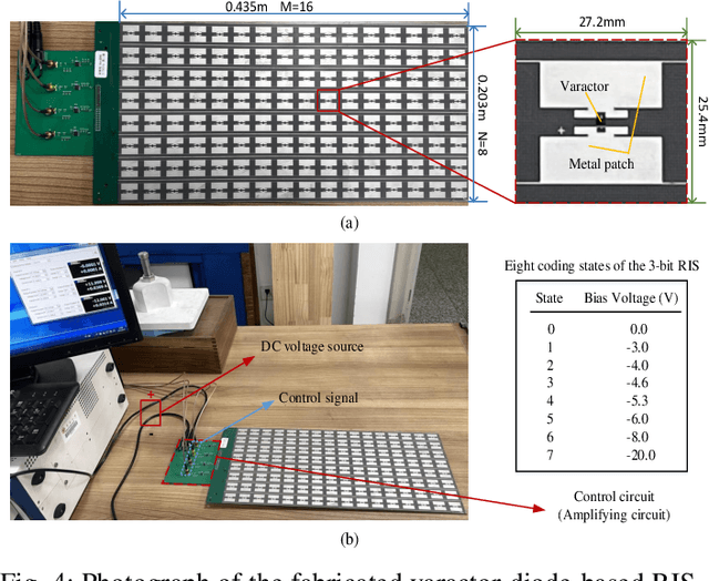 Figure 4 for Static Power Consumption Modeling and Measurement of Reconfigurable Intelligent Surfaces