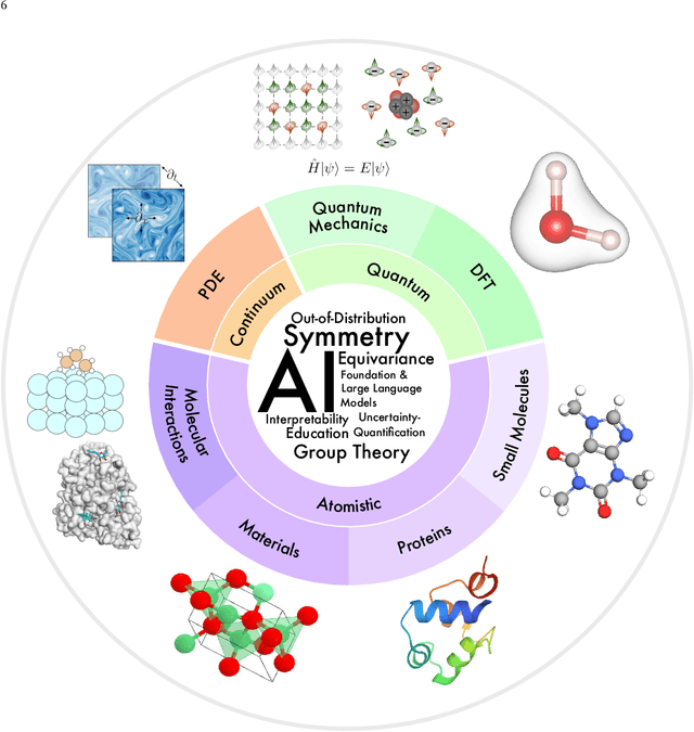 Figure 1 for Artificial Intelligence for Science in Quantum, Atomistic, and Continuum Systems