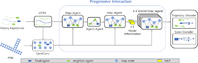 Figure 2 for ProIn: Learning to Predict Trajectory Based on Progressive Interactions for Autonomous Driving