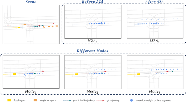 Figure 4 for ProIn: Learning to Predict Trajectory Based on Progressive Interactions for Autonomous Driving