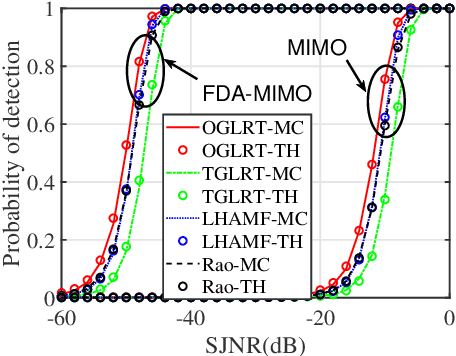Figure 4 for Adaptive Target Detection for FDA-MIMO Radar with Training Data in Gaussian noise