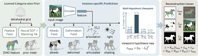 Figure 2 for MagicPony: Learning Articulated 3D Animals in the Wild