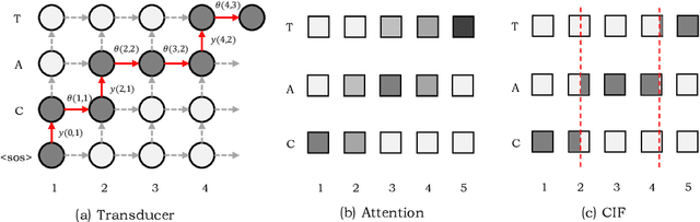 Figure 1 for Achieving Timestamp Prediction While Recognizing with Non-Autoregressive End-to-End ASR Model
