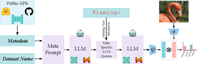 Figure 3 for Meta-Prompting for Automating Zero-shot Visual Recognition with LLMs