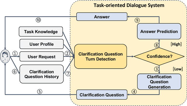 Figure 3 for Towards Asking Clarification Questions for Information Seeking on Task-Oriented Dialogues