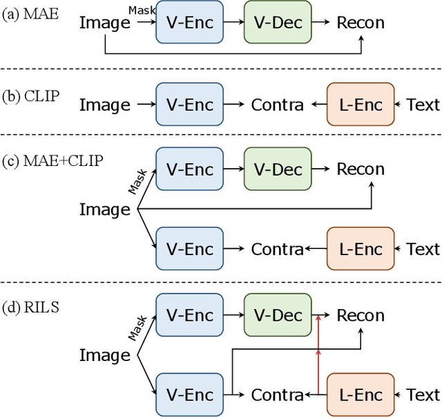 Figure 3 for Masked Visual Reconstruction in Language Semantic Space