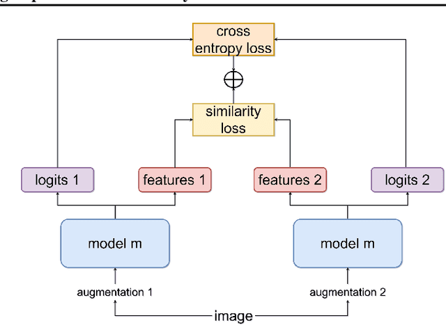 Figure 3 for Tied-Augment: Controlling Representation Similarity Improves Data Augmentation