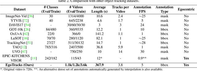 Figure 3 for EgoTracks: A Long-term Egocentric Visual Object Tracking Dataset