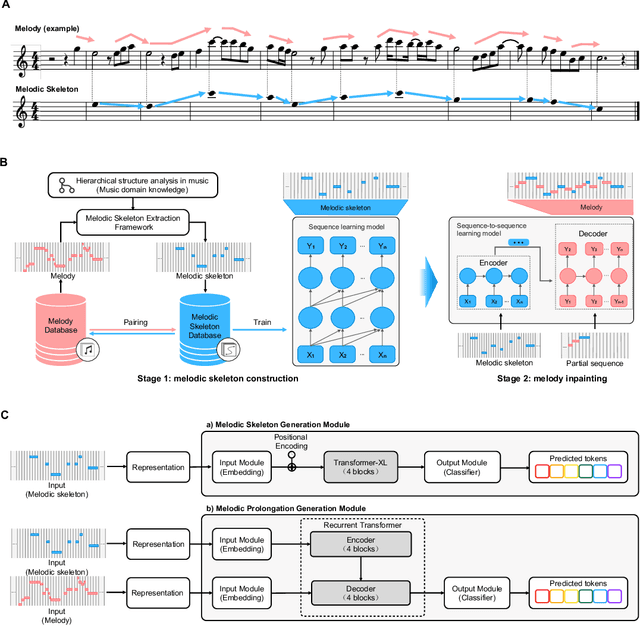 Figure 1 for WuYun: Exploring hierarchical skeleton-guided melody generation using knowledge-enhanced deep learning