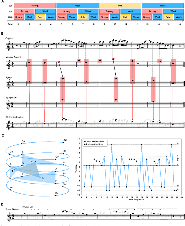 Figure 3 for WuYun: Exploring hierarchical skeleton-guided melody generation using knowledge-enhanced deep learning