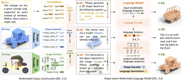 Figure 2 for ShapeGPT: 3D Shape Generation with A Unified Multi-modal Language Model
