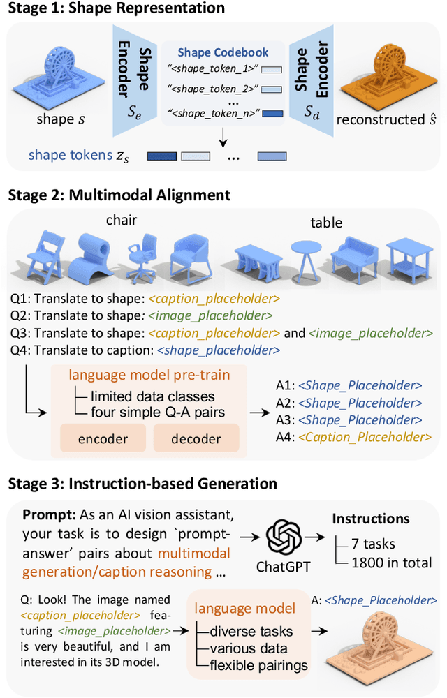Figure 4 for ShapeGPT: 3D Shape Generation with A Unified Multi-modal Language Model
