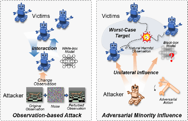 Figure 1 for Attacking Cooperative Multi-Agent Reinforcement Learning by Adversarial Minority Influence