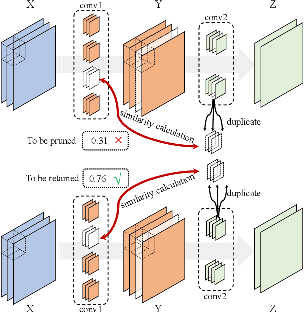 Figure 1 for Filter Pruning via Filters Similarity in Consecutive Layers
