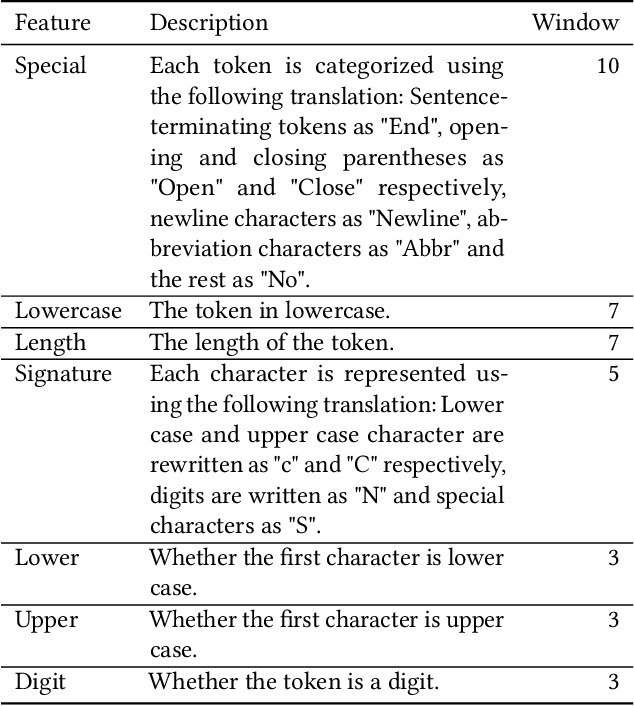 Figure 3 for MultiLegalSBD: A Multilingual Legal Sentence Boundary Detection Dataset
