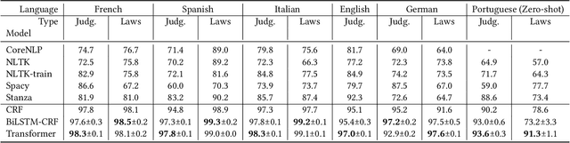 Figure 4 for MultiLegalSBD: A Multilingual Legal Sentence Boundary Detection Dataset