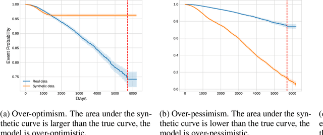 Figure 1 for SurvivalGAN: Generating Time-to-Event Data for Survival Analysis