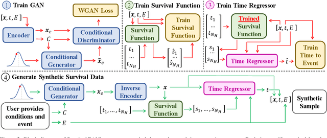 Figure 3 for SurvivalGAN: Generating Time-to-Event Data for Survival Analysis