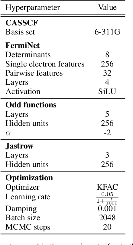 Figure 3 for On Representing Electronic Wave Functions with Sign Equivariant Neural Networks