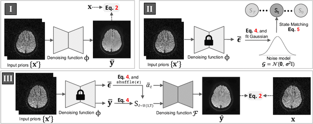 Figure 3 for DDM$^2$: Self-Supervised Diffusion MRI Denoising with Generative Diffusion Models