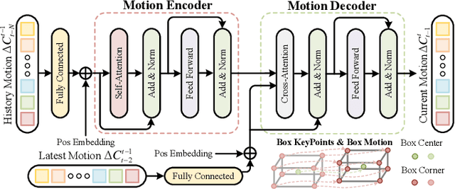 Figure 3 for Motion-to-Matching: A Mixed Paradigm for 3D Single Object Tracking