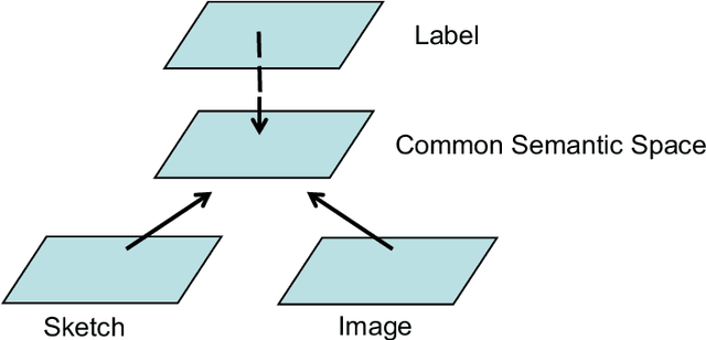 Figure 1 for WAD-CMSN: Wasserstein Distance based Cross-Modal Semantic Network for Zero-Shot Sketch-Based Image Retrieval