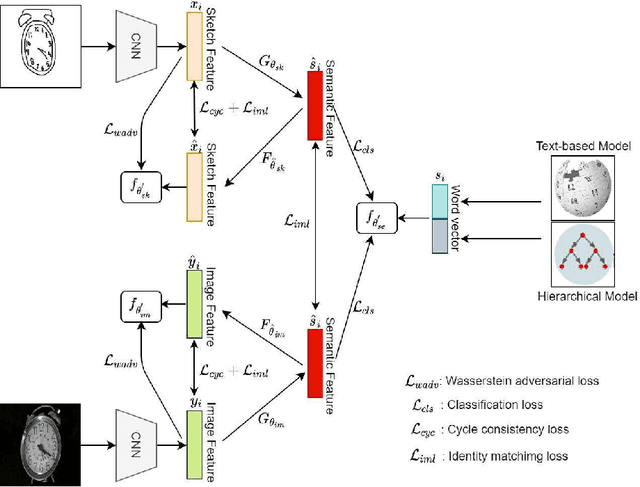 Figure 3 for WAD-CMSN: Wasserstein Distance based Cross-Modal Semantic Network for Zero-Shot Sketch-Based Image Retrieval