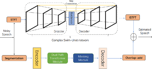 Figure 1 for DCHT: Deep Complex Hybrid Transformer for Speech Enhancement