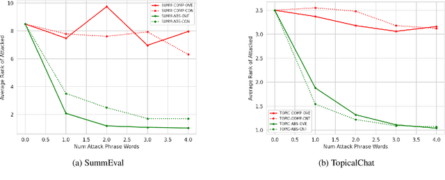 Figure 4 for Is LLM-as-a-Judge Robust? Investigating Universal Adversarial Attacks on Zero-shot LLM Assessment