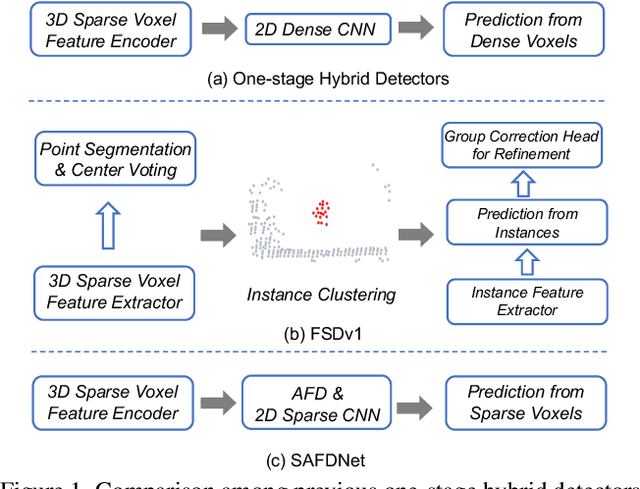 Figure 1 for SAFDNet: A Simple and Effective Network for Fully Sparse 3D Object Detection