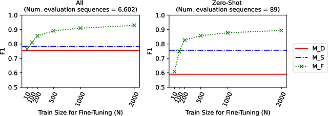 Figure 4 for DMDD: A Large-Scale Dataset for Dataset Mentions Detection