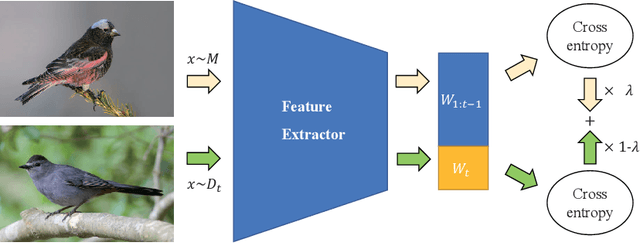 Figure 1 for Detachedly Learn a Classifier for Class-Incremental Learning