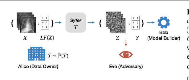 Figure 1 for Syfer: Neural Obfuscation for Private Data Release