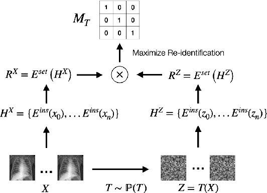 Figure 3 for Syfer: Neural Obfuscation for Private Data Release
