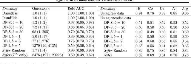 Figure 2 for Syfer: Neural Obfuscation for Private Data Release