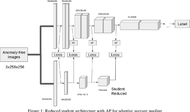 Figure 1 for MixedTeacher : Knowledge Distillation for fast inference textural anomaly detection