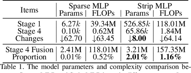 Figure 2 for Strip-MLP: Efficient Token Interaction for Vision MLP