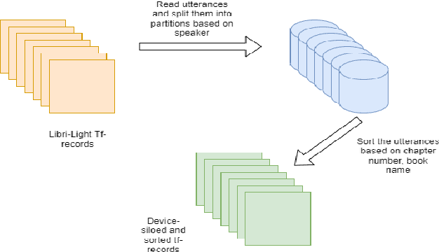 Figure 1 for Federated Representation Learning for Automatic Speech Recognition