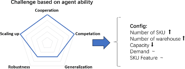 Figure 3 for A Versatile Multi-Agent Reinforcement Learning Benchmark for Inventory Management