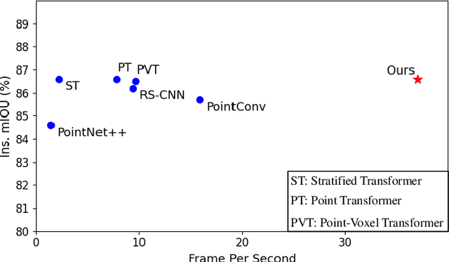 Figure 1 for Dynamic Clustering Transformer Network for Point Cloud Segmentation